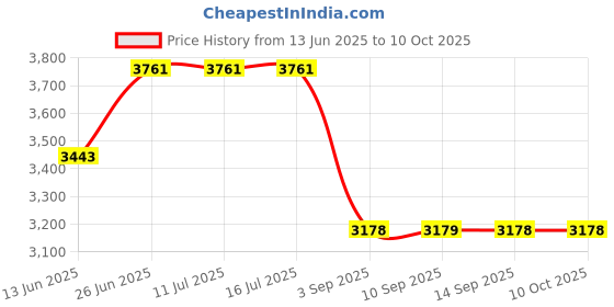 tatacliq.com Rare Rabbit Navy Regular Fit Graphic Sweatshirt rare rabbit Price History Graph from 13 Jun 2025 to 10 Oct 2025