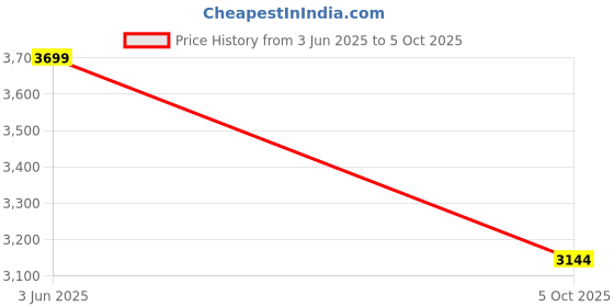 tatacliq.com Rare Rabbit Navy Regular Fit Graphic Sweatshirt rare rabbit Price History Graph from 3 Jun 2025 to 5 Oct 2025