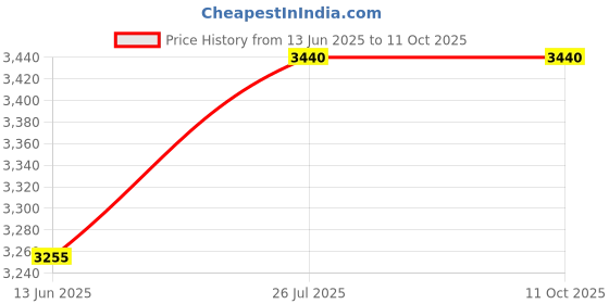 tatacliq.com Rare Rabbit Navy Regular Fit Graphic Sweatshirt rare rabbit Price History Graph from 13 Jun 2025 to 10 Oct 2025