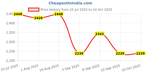 tatacliq.com Rare Rabbit Navy Regular Fit Graphic Sweatshirt rare rabbit Price History Graph from 25 Jul 2025 to 9 Oct 2025