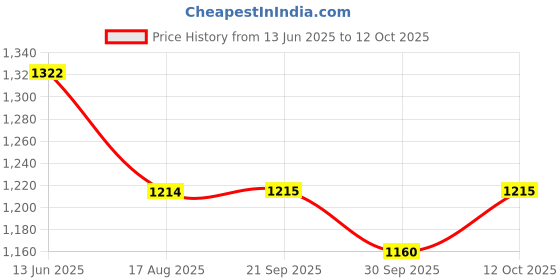 tatacliq.com Rare Rabbit Navy Regular Fit Graphic T-Shirt rare rabbit Price History Graph from 13 Jun 2025 to 12 Oct 2025