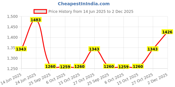 tatacliq.com Rare Rabbit Navy Regular Fit Graphic T-Shirt rare rabbit Price History Graph from 14 Jun 2025 to 2 Dec 2025