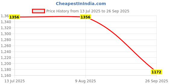 tatacliq.com Rare Rabbit Navy Regular Fit Graphic T-Shirt rare rabbit Price History Graph from 13 Jul 2025 to 26 Sep 2025