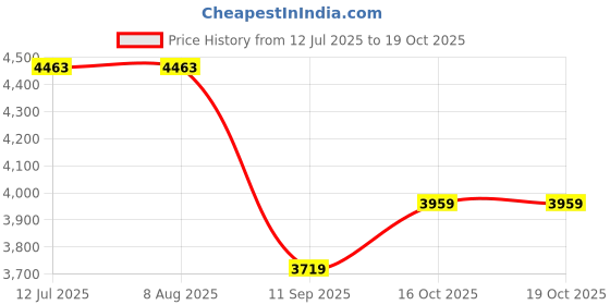tatacliq.com Rare Rabbit Navy Regular Fit Jacquard Jacket rare rabbit Price History Graph from 12 Jul 2025 to 18 Oct 2025