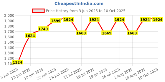 tatacliq.com Rare Rabbit Navy Regular Fit Jacquard Shorts rare rabbit Price History Graph from 3 Jun 2025 to 10 Oct 2025