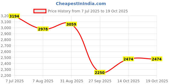 tatacliq.com Rare Rabbit Navy Regular Fit Jacquard Sweater rare rabbit Price History Graph from 7 Jul 2025 to 14 Oct 2025