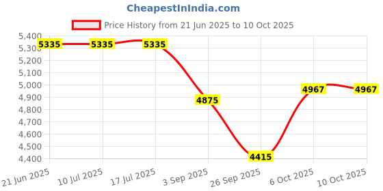 tatacliq.com Rare Rabbit Navy Regular Fit Print Jacket rare rabbit Price History Graph from 21 Jun 2025 to 9 Oct 2025