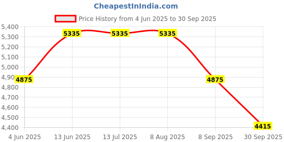 tatacliq.com Rare Rabbit Navy Regular Fit Print Jacket rare rabbit Price History Graph from 4 Jun 2025 to 30 Sep 2025