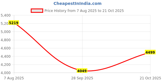 tatacliq.com Rare Rabbit Navy Regular Fit Printed Jacket rare rabbit Price History Graph from 7 Aug 2025 to 21 Oct 2025