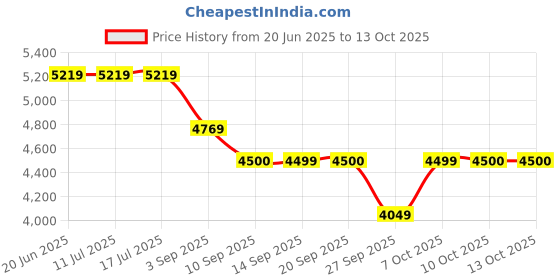 tatacliq.com Rare Rabbit Navy Regular Fit Printed Jacket rare rabbit Price History Graph from 20 Jun 2025 to 13 Oct 2025