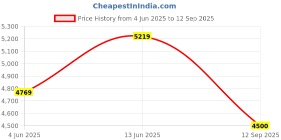 tatacliq.com Rare Rabbit Navy Regular Fit Printed Jacket rare rabbit Price History Graph from 4 Jun 2025 to 12 Sep 2025