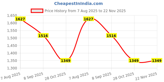 tatacliq.com Rare Rabbit Navy Regular Fit Printed Shirt rare rabbit Price History Graph from 7 Aug 2025 to 22 Nov 2025