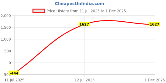tatacliq.com Rare Rabbit Navy Regular Fit Printed Shirt rare rabbit Price History Graph from 11 Jul 2025 to 30 Nov 2025