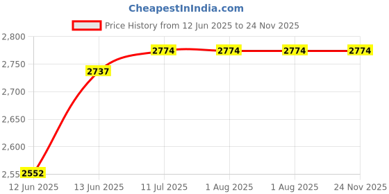 tatacliq.com Rare Rabbit Navy Regular Fit Solid Jacket rare rabbit Price History Graph from 12 Jun 2025 to 23 Nov 2025