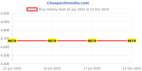 tatacliq.com Rare Rabbit Navy Regular Fit Solid Jacket rare rabbit Price History Graph from 21 Jun 2025 to 12 Oct 2025