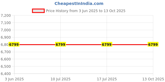 tatacliq.com Rare Rabbit Navy Regular Fit Solid Jacket rare rabbit Price History Graph from 3 Jun 2025 to 13 Oct 2025
