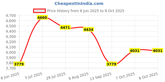 tatacliq.com Rare Rabbit Navy Regular Fit Solid Jacket rare rabbit Price History Graph from 8 Jun 2025 to 8 Oct 2025