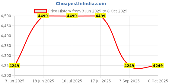 tatacliq.com Rare Rabbit Navy Regular Fit Solid Jacket rare rabbit Price History Graph from 3 Jun 2025 to 8 Oct 2025
