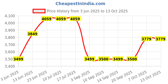 tatacliq.com Rare Rabbit Navy Regular Fit Solid Jacket rare rabbit Price History Graph from 3 Jun 2025 to 11 Oct 2025