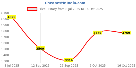 tatacliq.com Rare Rabbit Navy Regular Fit Solid Jacket rare rabbit Price History Graph from 8 Jul 2025 to 16 Oct 2025