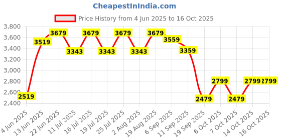 tatacliq.com Rare Rabbit Navy Regular Fit Solid Jacket rare rabbit Price History Graph from 4 Jun 2025 to 16 Oct 2025