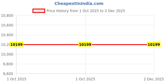 tatacliq.com Rare Rabbit Navy Regular Fit Solid Jacket rare rabbit Price History Graph from 1 Oct 2025 to 2 Dec 2025