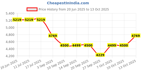 tatacliq.com Rare Rabbit Navy Regular Fit Solid Jacket rare rabbit Price History Graph from 20 Jun 2025 to 13 Oct 2025