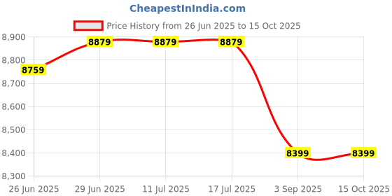 tatacliq.com Rare Rabbit Navy Regular Fit Solid Jacket rare rabbit Price History Graph from 26 Jun 2025 to 15 Oct 2025