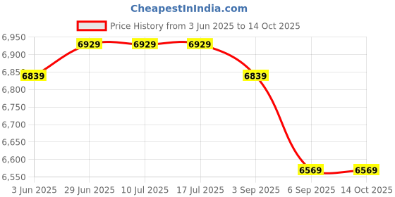 tatacliq.com Rare Rabbit Navy Regular Fit Solid Jacket rare rabbit Price History Graph from 3 Jun 2025 to 13 Oct 2025