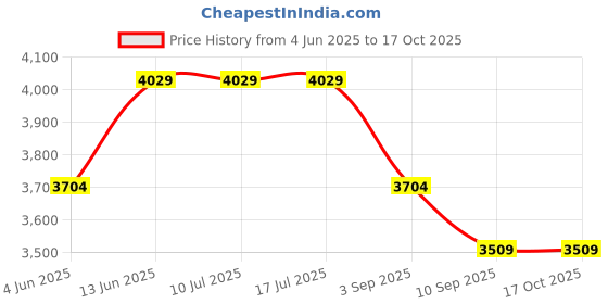 tatacliq.com Rare Rabbit Navy Regular Fit Solid Jacket rare rabbit Price History Graph from 4 Jun 2025 to 16 Oct 2025