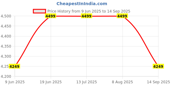 tatacliq.com Rare Rabbit Navy Regular Fit Solid Jacket rare rabbit Price History Graph from 9 Jun 2025 to 14 Sep 2025