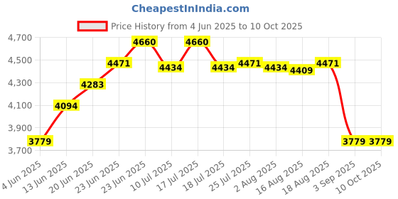 tatacliq.com Rare Rabbit Navy Regular Fit Solid Jacket rare rabbit Price History Graph from 4 Jun 2025 to 9 Oct 2025