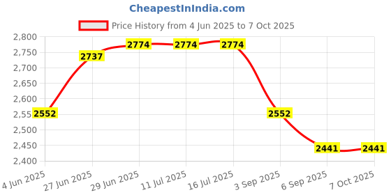 tatacliq.com Rare Rabbit Navy Regular Fit Solid Jacket rare rabbit Price History Graph from 4 Jun 2025 to 7 Oct 2025