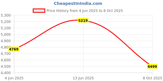 tatacliq.com Rare Rabbit Navy Regular Fit Solid Jacket rare rabbit Price History Graph from 4 Jun 2025 to 8 Oct 2025