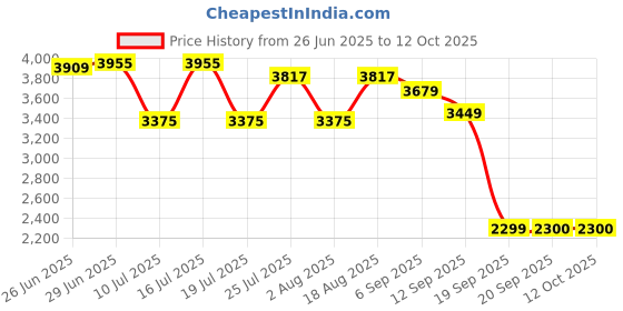 tatacliq.com Rare Rabbit Navy Regular Fit Solid Jacket rare rabbit Price History Graph from 26 Jun 2025 to 12 Oct 2025