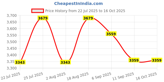 tatacliq.com Rare Rabbit Navy Regular Fit Solid Jacket rare rabbit Price History Graph from 22 Jul 2025 to 16 Oct 2025