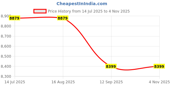 tatacliq.com Rare Rabbit Navy Regular Fit Solid Jacket rare rabbit Price History Graph from 14 Jul 2025 to 3 Nov 2025