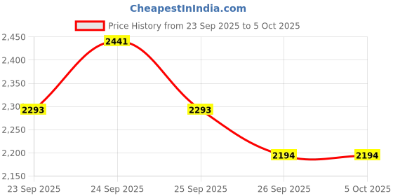 tatacliq.com Rare Rabbit Navy Regular Fit Solid Jacket rare rabbit Price History Graph from 23 Sep 2025 to 5 Oct 2025