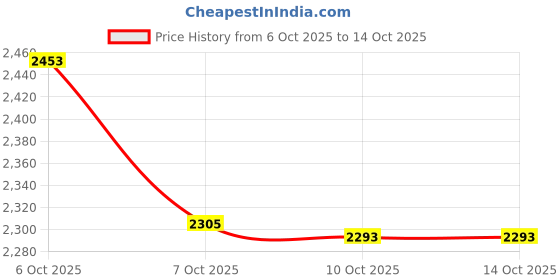 tatacliq.com Rare Rabbit Navy Regular Fit Solid Jacket rare rabbit Price History Graph from 6 Oct 2025 to 13 Oct 2025