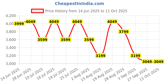 tatacliq.com Rare Rabbit Navy Regular Fit Solid Jeans rare rabbit Price History Graph from 14 Jun 2025 to 9 Oct 2025
