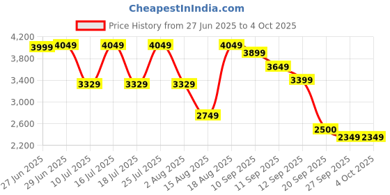 tatacliq.com Rare Rabbit Navy Regular Fit Solid Jeans rare rabbit Price History Graph from 27 Jun 2025 to 4 Oct 2025