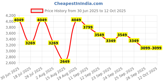 tatacliq.com Rare Rabbit Navy Regular Fit Solid Jeans rare rabbit Price History Graph from 30 Jun 2025 to 12 Oct 2025