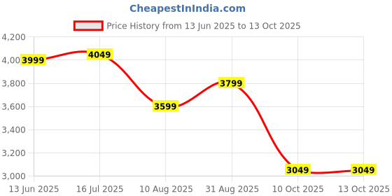 tatacliq.com Rare Rabbit Navy Regular Fit Solid Jeans rare rabbit Price History Graph from 13 Jun 2025 to 12 Oct 2025