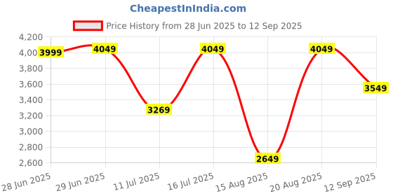 tatacliq.com Rare Rabbit Navy Regular Fit Solid Jeans rare rabbit Price History Graph from 28 Jun 2025 to 12 Sep 2025