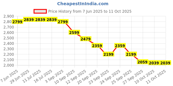 tatacliq.com Rare Rabbit Navy Regular Fit Solid Jeans rare rabbit Price History Graph from 7 Jun 2025 to 11 Oct 2025