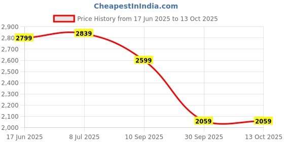 tatacliq.com Rare Rabbit Navy Regular Fit Solid Jeans rare rabbit Price History Graph from 17 Jun 2025 to 13 Oct 2025