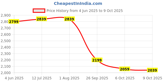 tatacliq.com Rare Rabbit Navy Regular Fit Solid Jeans rare rabbit Price History Graph from 4 Jun 2025 to 9 Oct 2025