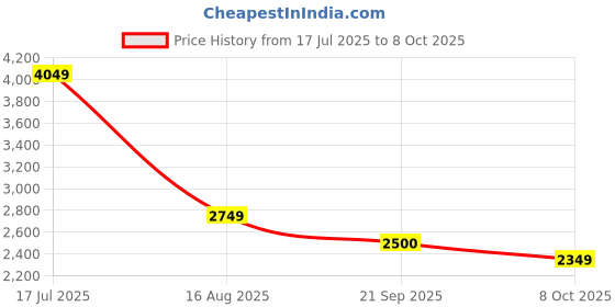 tatacliq.com Rare Rabbit Navy Regular Fit Solid Jeans rare rabbit Price History Graph from 17 Jul 2025 to 8 Oct 2025