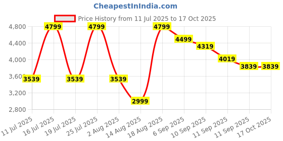 tatacliq.com Rare Rabbit Navy Regular Fit Solid Jeans rare rabbit Price History Graph from 11 Jul 2025 to 16 Oct 2025