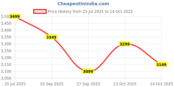 tatacliq.com Rare Rabbit Navy Regular Fit Solid Jeans rare rabbit Price History Graph from 25 Jul 2025 to 14 Oct 2025